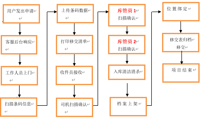 檔案接收，入庫流程